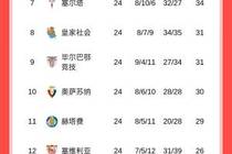被保级队0-3完胜！西甲积分榜：马竞第四，落后榜首15分高第五7分