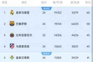 领跑西甲轮次排名：皇马1148轮最多，巴萨847轮次席