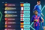 Football Benchmark全球身价前十：亚马尔2.868亿欧第1，3人破2亿