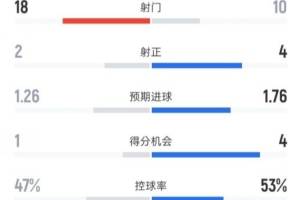森林0-1利物浦全场数据：射门18-10，射正2-4，控球率47%-53%