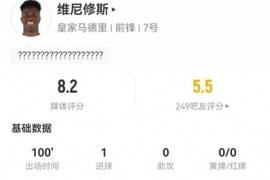 维尼修斯本场3射2正进1球 4成功长传+4过人2成功+2造犯规 获8.2分