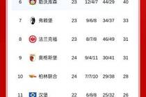 差距拉大！德甲积分榜：拜仁四连胜11分领跑，多特两轮不胜排第2