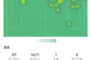 维尼修斯本场数据:7次过人、12次对抗成功全场最多,获评7.2分