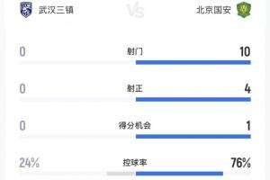 半场数据：三镇控球仅24%多项数据挂零，国安10射4正进1球