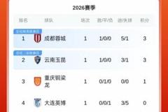 中超首轮积分榜：蓉城积3分居首，泰山负3分，津门虎负9分垫底