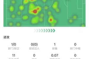 莫德里奇数据:11次长传7次成功,1次关键传球,获评7.4分