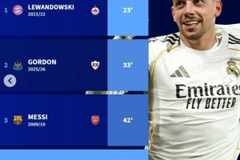 欧冠淘汰赛最快帽子戏法榜：莱万23分钟居首，梅西、巴尔韦德在列