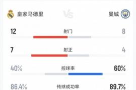 皇马3-0曼城数据：射门12-8，射正7-4，控球率40%-60%，角球1-10