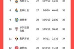 西甲积分榜：皇马先赛距榜首1分，巴萨今晚战塞维利亚