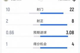 尤文1-0乌迪内斯全场数据：射门22-10，射正8-2，得分机会4-1