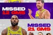 里夫斯缺阵26场/詹姆斯21场/东契奇12场！湖媒：湖人仍在顶尖行列