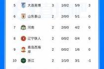 “转正”失败！积分榜：海港3轮过后仍负2分，英博取首胜升至第5