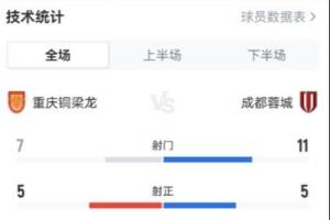 铜梁龙vs蓉城全场数据：铜梁龙控球率59%，蓉城射门次数占优