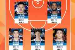 CBA常规赛第28轮最佳阵容:高诗岩 赵睿 庞峥麟 李弘权 克里斯