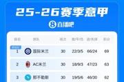意甲积分榜：国米3轮不胜，领先优势缩小到5分！佛罗伦萨仍第16