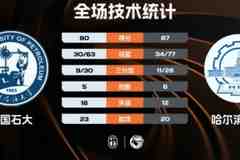 ?CUBAL-哈尔滨工大力克中国石大 辛泽林18+13+7 郜周旭28+11