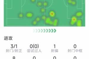 塞梅尼奥本场数据：传射建功，3射1正，1次关键传球，评分7.5分