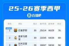 每体：若保持7分领跑到35轮国家德比 巴萨主场击败皇马即提前夺冠