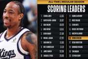 里程碑！德罗赞生涯总得分超越大O 上升至NBA历史第16位