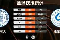 ?CUBAL女篮-北京师大轻取山东理工晋级决赛!张梓涵22分