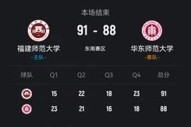 ?CUBAL-福建师大加时险胜华东师大 郑思思17分 温陈艾18+5
