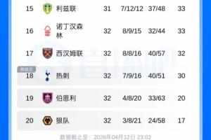 真要降级？积分榜：热刺仍落后保级区2分 今年英超5平9负未尝一胜