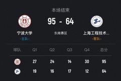 ?CUBAL-宁波大学31分大胜上海工程迎3连胜 李一帆31+8+8