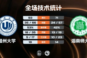 ?CUBAL-温州大学大胜海南师大 吴义皓25+7 谢旻哲20分