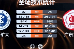 ?CUBAL-中国矿大轻取广东工大 王志楠27+6 李文博26+9