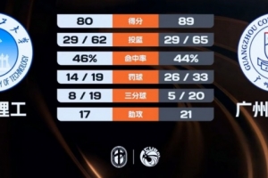 ?CUBAL-广州商学院力克华南理工 曹梓烽24+9 郭梓昊空砍29分