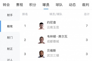 中超助攻榜:约尼查7次领跑,韦林顿、贝维斯、米特里策3次
