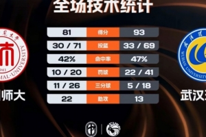 ?CUBAL-武汉理工力克贵州师大 易伟烨19分10板5助 曾宏铭25分