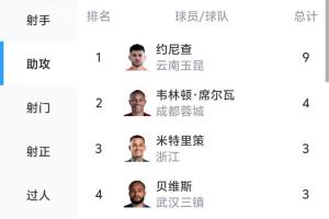 中超助攻王！约尼查8轮中超就贡献9次助攻，中超助攻榜断层领先