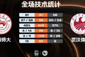 ?CUBAL女篮-湖南师大险胜武汉体院 沈思榆18+6断 卢慧婷14+8