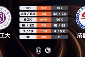 ?CUBAL-湖南工大轻取成都体院 柳锐33+7+11 刘旭21分