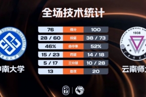 ?CUBAL-云南师大大胜中南大学 陈昱豪31+6 皮昌盛26+6+7+5断