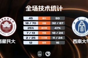?CUBAL-西南大学大胜西藏民大 杨尚达18+7 高振源15+7