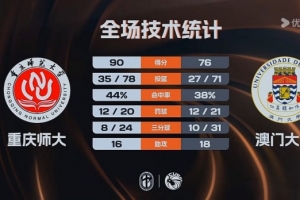 ?CUBAL-重庆师大击败澳门大学 翟乾江25+8 谭博文17+16