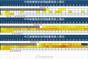 刚刚过去的比赛日,职业联赛出现3起脑震荡换人,中甲1个中乙2个