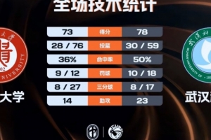 ?CUBAL女篮-贵州大学胜武汉科大进4强 刘楚渝24+7 陈奕亦35分