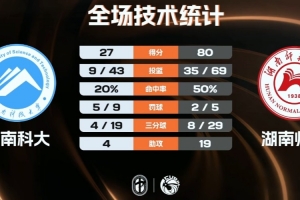 ?CUBAL女篮-湖南师大12人登场均得分大胜湖南科大晋级半决赛